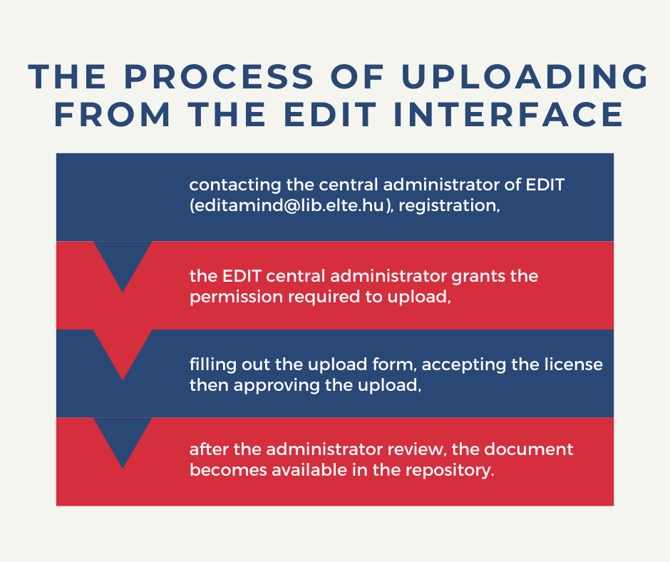 The picture illustrates the EDIT upload process starting from the EDIT interface: 1.	contacting the central administrator of EDIT (editamind@lib.elte.hu), registration, 2.	the EDIT central administrator grants the permission required to upload, 3.	filling out the upload form, accepting the license then approving the upload, 4.	after the administrator review, the document becomes available in the repository.