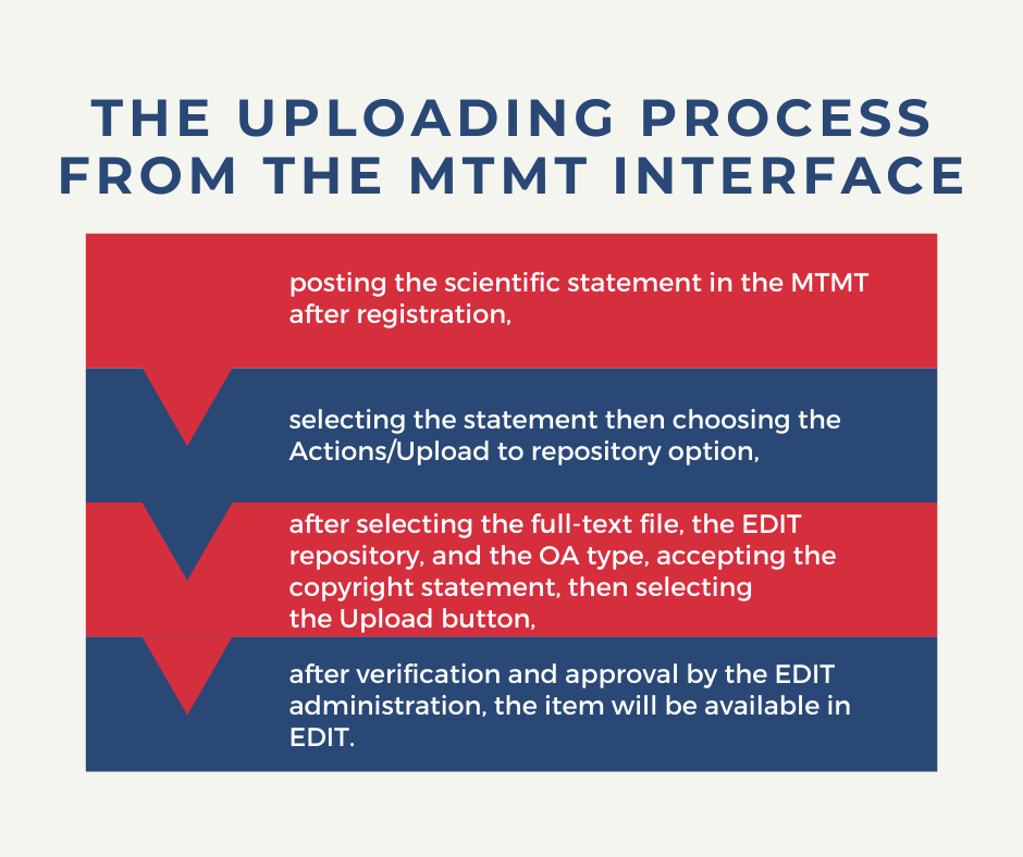 The picture illustrates the EDIT upload process starting from the MTMT interface: 1.	posting the scientific statement in the MTMT after registration, 2.	selecting the statement then choosing the Actions/Upload to repository option, 3.	after selecting the full-text file, the EDIT repository, and the OA type, accepting the copyright statement, then selecting the Upload button, 4.	after verification and approval by the EDIT administration, the item will be available in EDIT. 