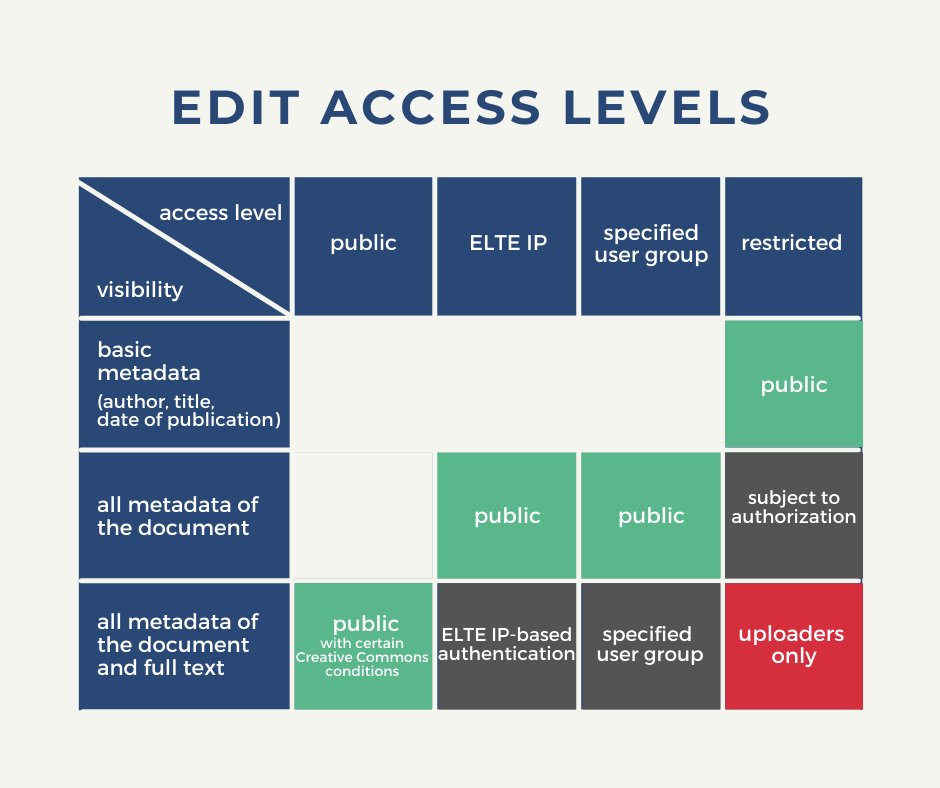 Illustration of EDIT access levels.