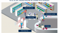 RFID system of ELTE ULA Savaria University Library and Archives